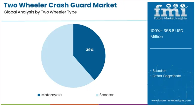 Two Wheeler Crash Guard Market Analysis By Two Wheeler Type
