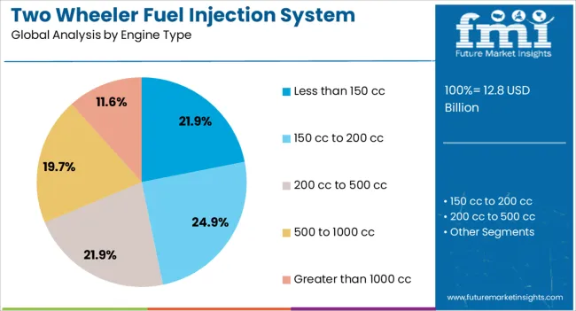Two Wheeler Fuel Injection System Market Analysis By Engine Type