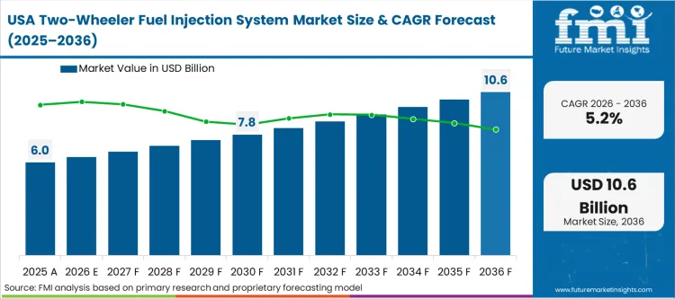 Two Wheeler Fuel Injection System Market Country Value Analysis