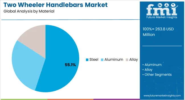 Two Wheeler Handlebars Market Analysis By Material