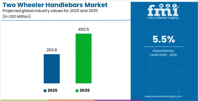 Two Wheeler Handlebars Market Industry Value Analysis