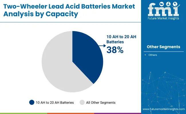 Two Wheeler Lead Acid Batteries Market Analysis By Capacity