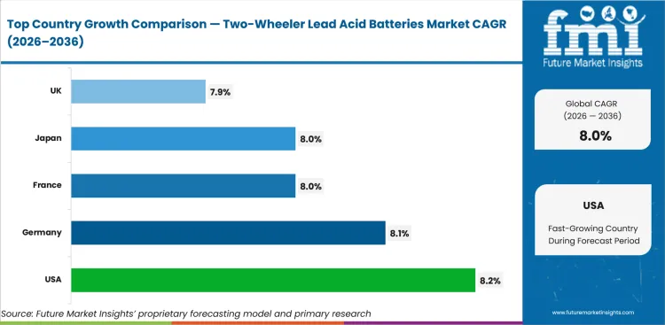 Two Wheeler Lead Acid Batteries Market Cagr Analysis By Country Two Wheeler Lead Acid Batteries Market Cagr Analysis By Country