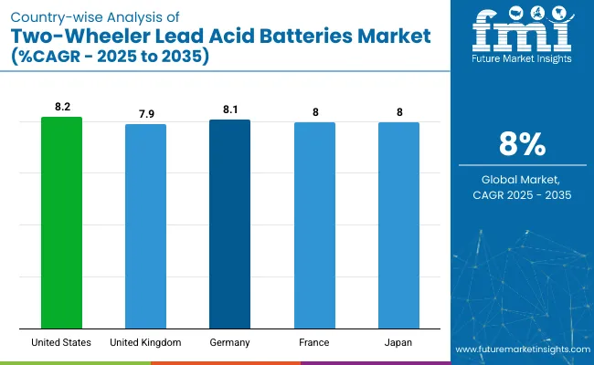 Two Wheeler Lead Acid Batteries Market Country Wise Analysis