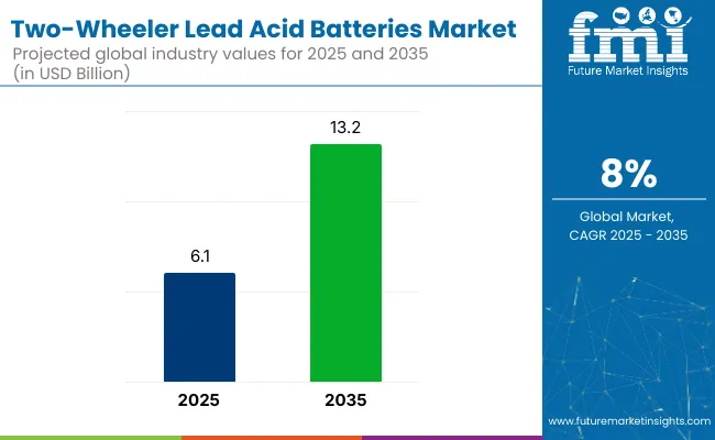 Two Wheeler Lead Acid Batteries Market
