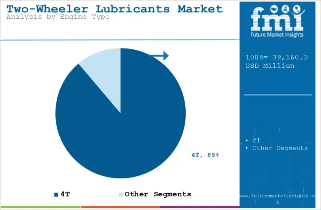 Two Wheeler Lubricants Market Analysis By Engine Type