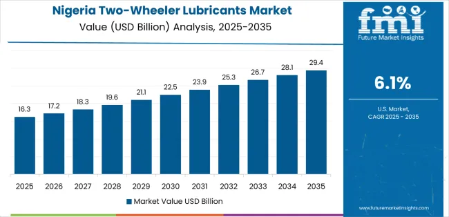 Two Wheeler Lubricants Market Country Value Analysis Two Wheeler Lubricants Market Country Value Analysis