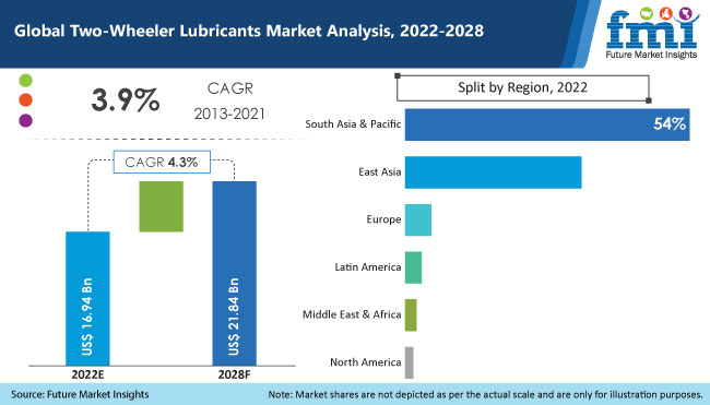 two wheeler lubricants market