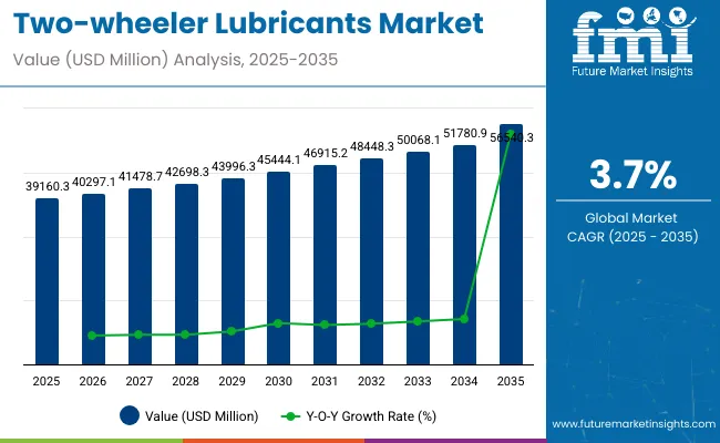 Two Wheeler Lubricants Market