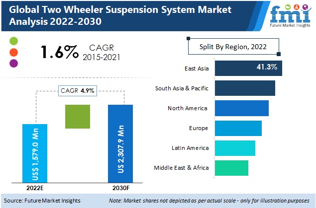 two wheeler suspension system market