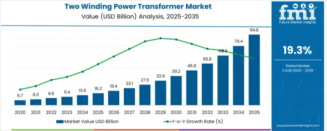 Two Winding Power Transformer Market Market Value Analysis
