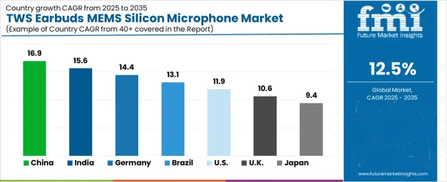 Tws Earbuds Mems Silicon Microphone Market Cagr Analysis By Country