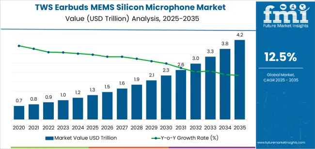 Tws Earbuds Mems Silicon Microphone Market Market Value Analysis