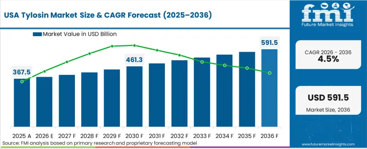 Tylosin Market Country Value Analysis