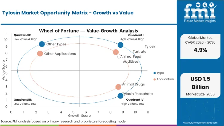 Tylosin Market Opportunity Matrix Growth Vs Value