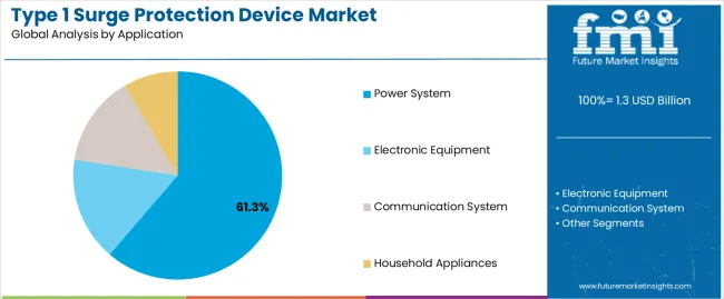 Type 1 Surge Protection Device Market Analysis By Application Type 1 Surge Protection Device Market Analysis By Application
