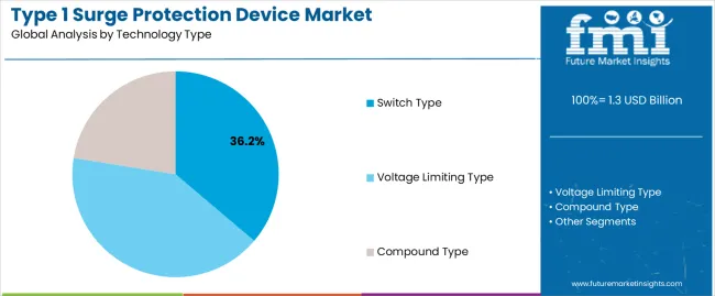 Type 1 Surge Protection Device Market Analysis By Technology Type Type 1 Surge Protection Device Market Analysis By Technology Type