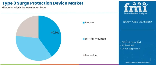 Type 3 Surge Protection Device Market Analysis By Installation Type