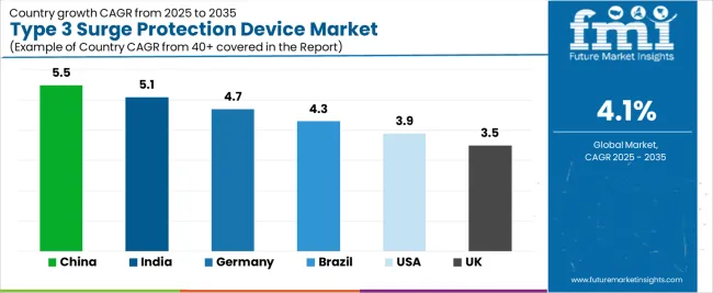 Type 3 Surge Protection Device Market Cagr Analysis By Country