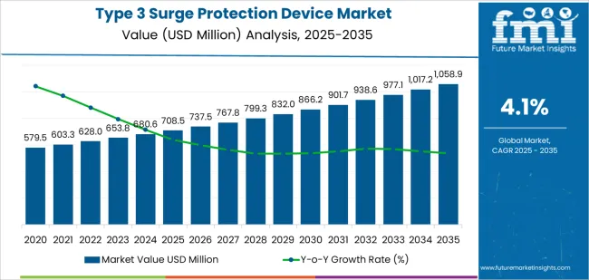 Type 3 Surge Protection Device Market Market Value Analysis
