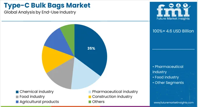 Type C Bulk Bags Market Analysis By End Use Industry