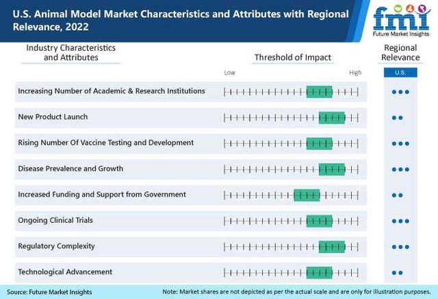 U.S. Animal Model Market
