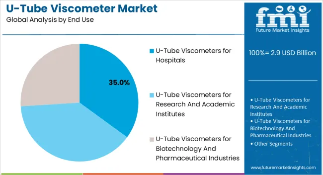 U Tube Viscometer Market Analysis By End Use