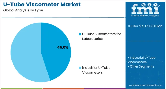 U Tube Viscometer Market Analysis By Type