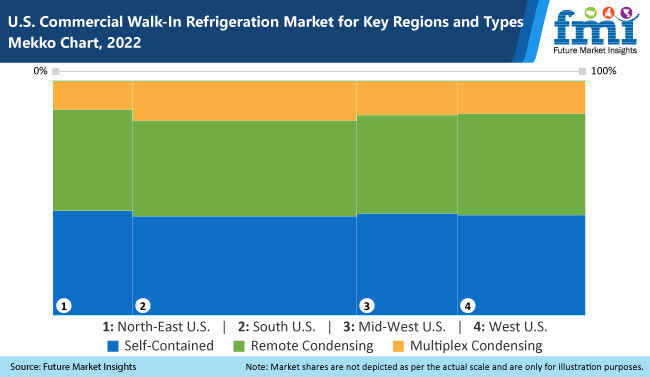 USA Commercial Walk-In Refrigeration Market