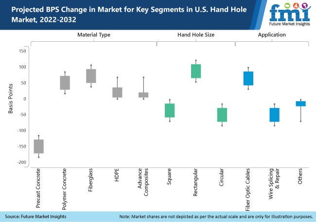 U.S. Hand Holes Market