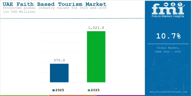 Uae Faith Based Tourism Market Industry Value Analysis