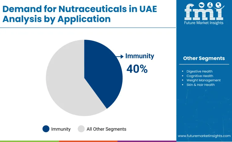 Uae Nutraceuticals Market By Application