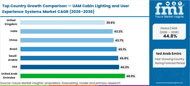 Uam Cabin Lighting And User Experience Systems Market Cagr Analysis By Country