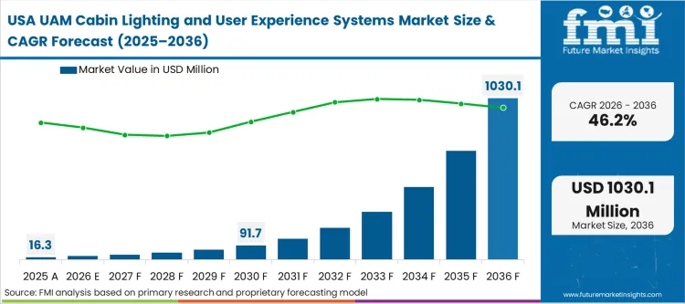 Uam Cabin Lighting And User Experience Systems Market Country Value Analysis