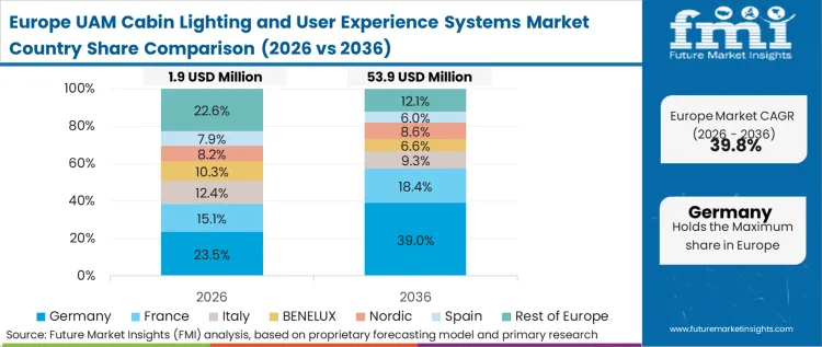 Uam Cabin Lighting And User Experience Systems Market Europe Country Market Share Analysis, 2026 & 2036