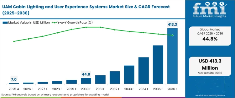Uam Cabin Lighting And User Experience Systems Market Market Value Analysis