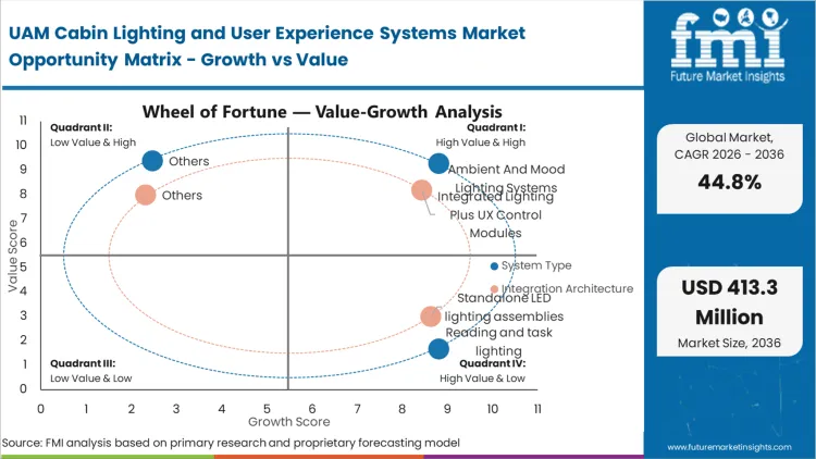 Uam Cabin Lighting And User Experience Systems Market Opportunity Matrix Growth Vs Value