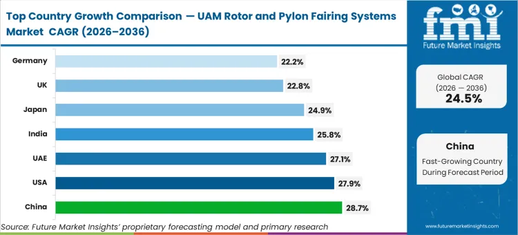Uam Rotor And Pylon Fairing Systems Market Cagr Analysis By Country