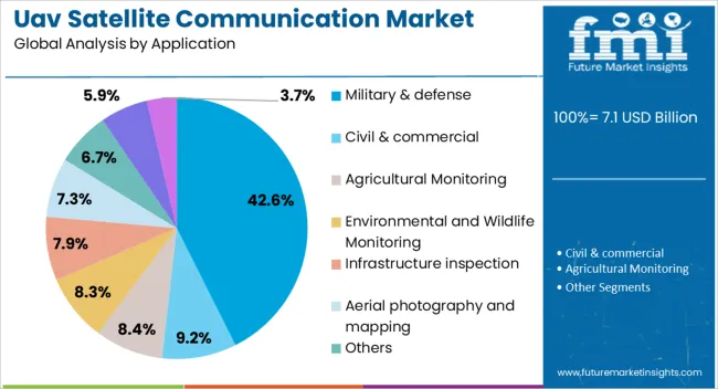 Uav Satellite Communication Market Analysis By Application