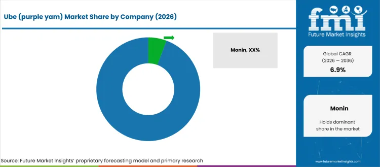 Ube (purple Yam) Market Analysis By Company