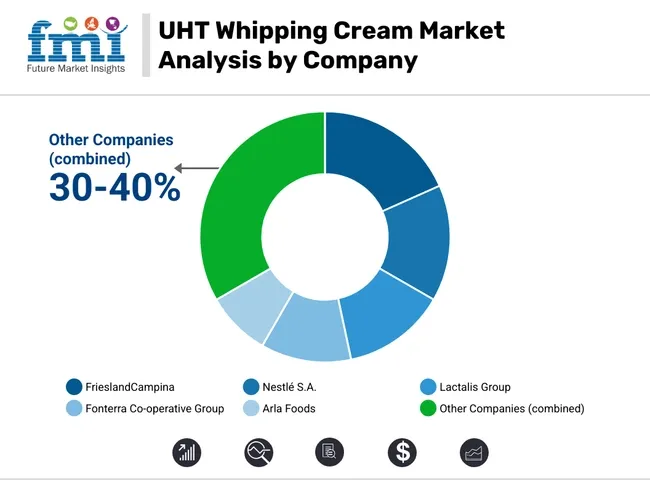 Uht Whipping Cream Market Analysis By Company