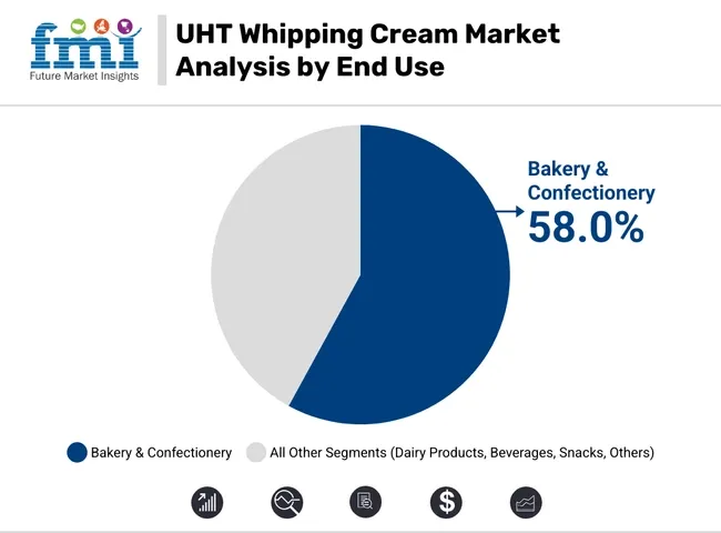 Uht Whipping Cream Market Analysis By End Use