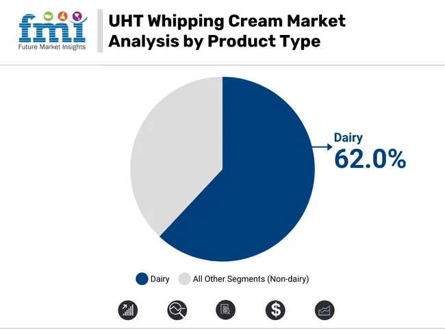 Uht Whipping Cream Market Analysis By Product Type