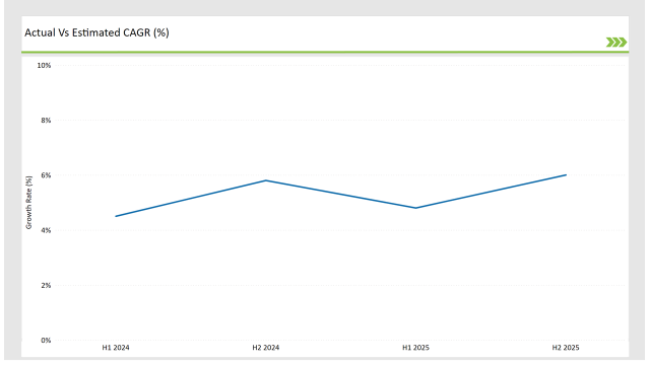 Uk Allergen Free Food Market Actual Vs Estimated Cagr
