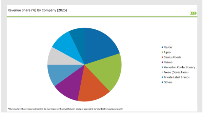 Uk Allergen Free Food Market Revenue Share By Company