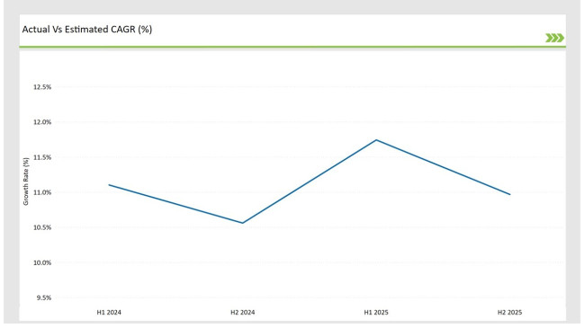 Uk Animal Feed Alternative Protein Market Actual Vs Estimates Cagr