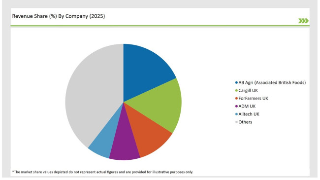 Uk Animal Feed Alternative Protein Market Revenue Share Vy Company 2025