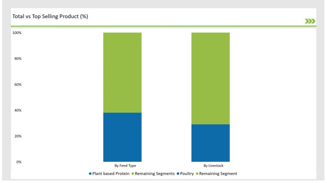 Uk Animal Feed Alternative Protein Market Total Vs Top Selling Product