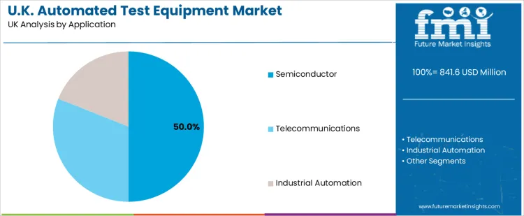 Uk Automated Test Equipment Market Analysis By Application