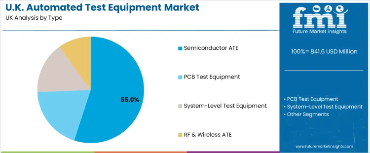 Uk Automated Test Equipment Market Analysis By Type